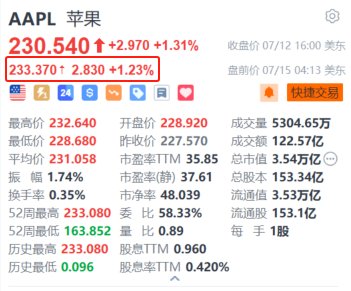 苹果盘前涨超1.2% 获大摩上调目标价至273美元并维持“超配”评级